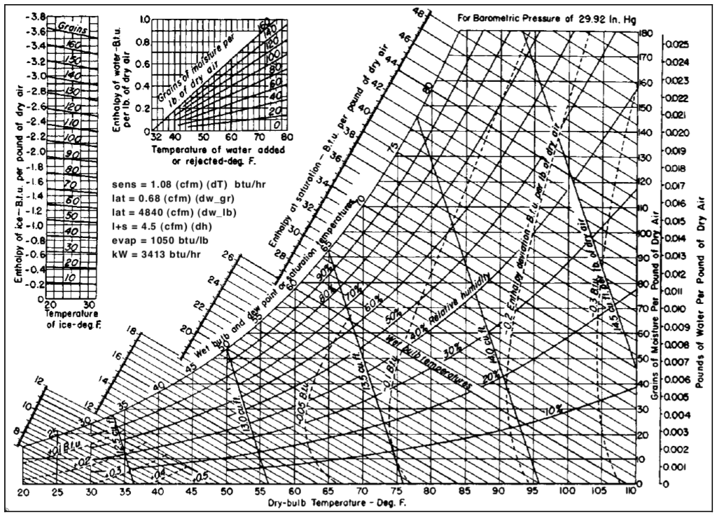 Carrier Psychrometric Chart Pdf